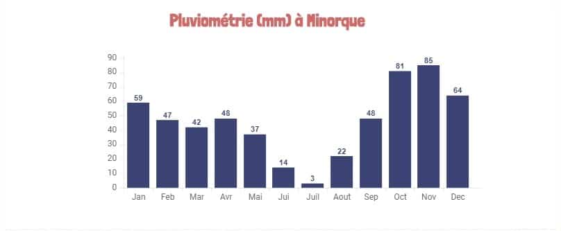 Statistique Minorque