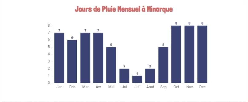 Pluviométrie Minorque