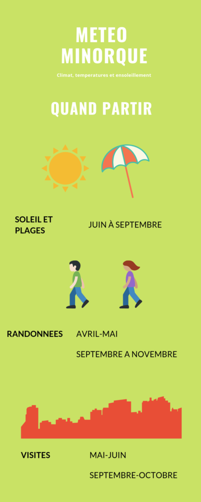 Meteo Minorque : Quand partir en vacances?