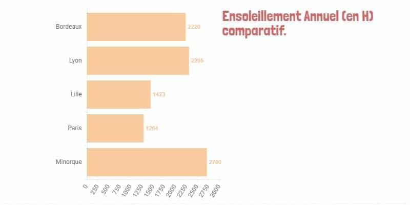 Ensoleillement