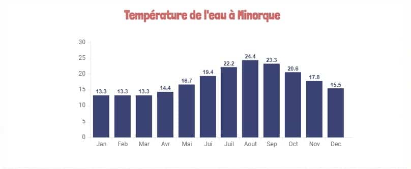 Une météo de rêve avec les Températures de l'eau Minorque