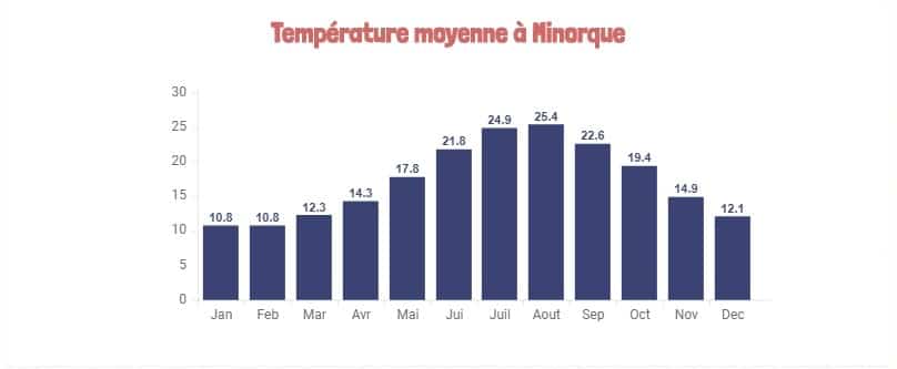 Les conditions météorologiques sont agréables : Températures moyennes Minorque